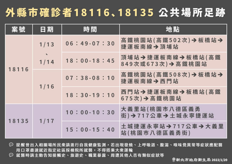 新北市衛生局20日公布2名桃園市COVID-19個案在新北的公共足跡。(新北市政府提供)