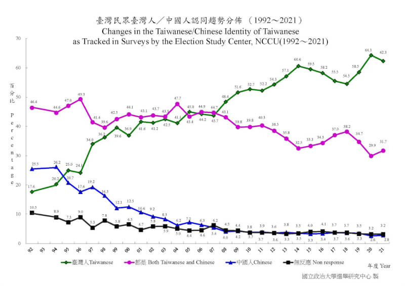 (圖取自政治大學選舉研究中心網頁esc.nccu.edu.tw)