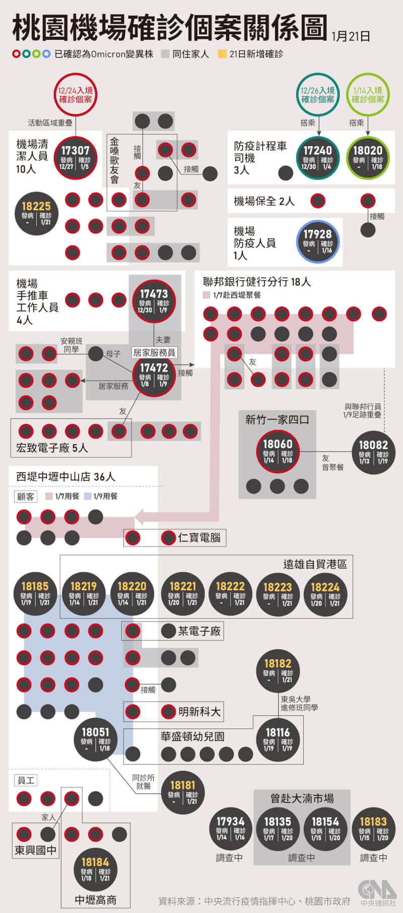 中央流行疫情指揮中心宣布,21日新增23例COVID-19本土病例,創今年本土病例新高。(中央社製圖)
