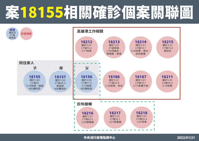 國內COVID-19增23例本土病例,與高雄一家三口有關就10例,初判是個案維修外籍船時染疫,已有7例高雄港員工、3例診所接觸者染疫。(指揮中心提供)