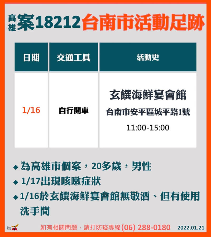 台南市連續208天無確診病例,不過市長黃偉哲21日下午緊急召開記者會,公布高雄確診個案案18212於台南活動足跡,提醒民眾多加留意。(台南市政府提供)中央社記者張榮祥台南傳真 111年1月21日