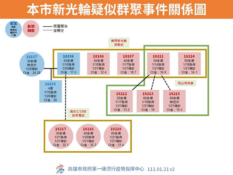 高雄港船舶維修人員疑修外籍船隻染疫,造成2家人、7名職場人員、診所3名接觸者確診。(高雄市政府提供)