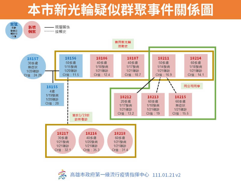 高雄21日再增10人確診,其中7例與新光輪船相關。(高雄市政府提供)