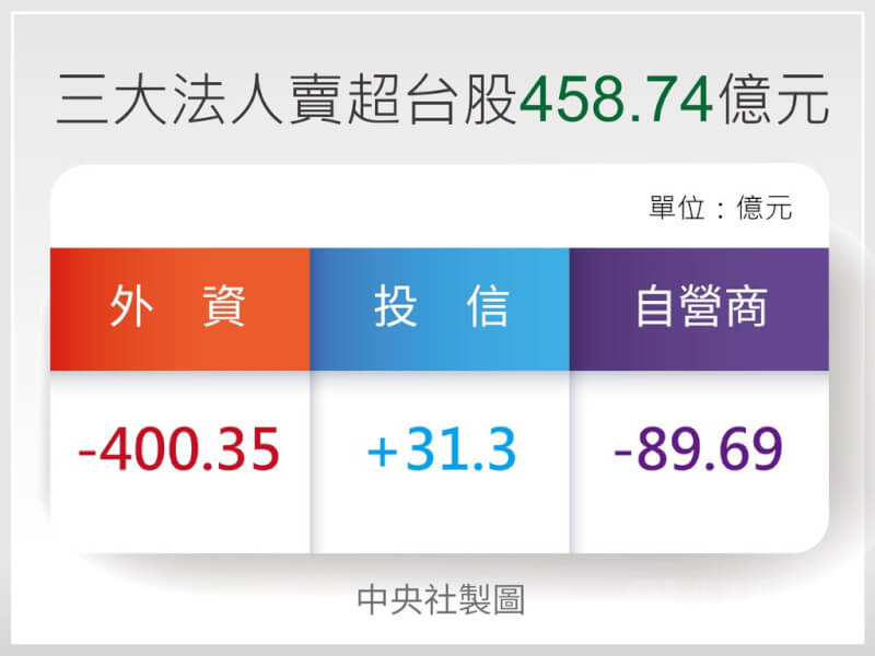 台股21日下跌318.98點,收在17899.30點,成交值新台幣3041.71億元。三大法人外資及陸資、自營商賣超,投信買超,合計賣超458.74億元。中央社製圖 111年1月21日