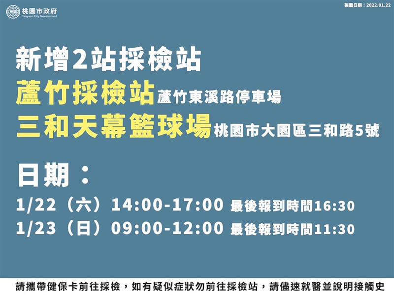 桃園遠雄自貿港區內亞旭電腦廠爆發COVID-19群聚案,桃園市政府22日表示,再增設蘆竹及三和天幕籃球場2個社區採檢站,持續加強採檢。(桃園市政府提供)中央社記者葉臻傳真 111年1月22日