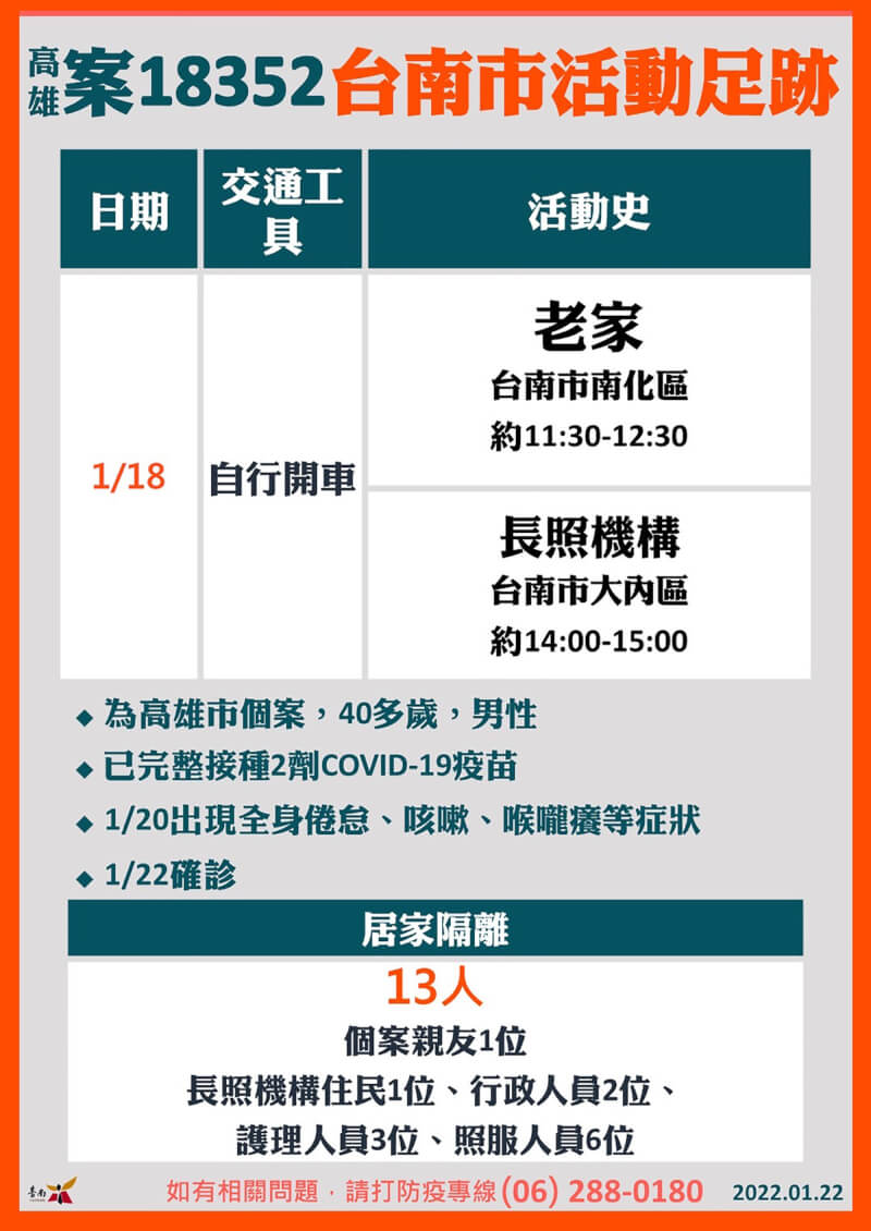 高雄COVID-19確診個案案18212病例16日曾到台南市安平區喝喜酒,台南市政府22日再公布另一個案案18352病例18日在台南足跡,目前已匡列居家隔離者13人。 (台南市政府提供)中央社記者張榮祥台南傳真 111年1月22日