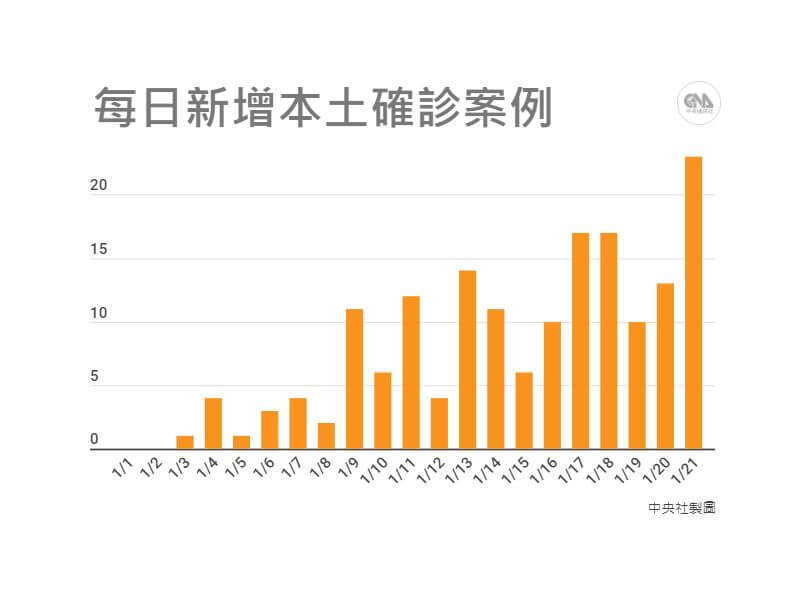 國內21日新增23例本土病例,創今年新高。(中央社製圖)