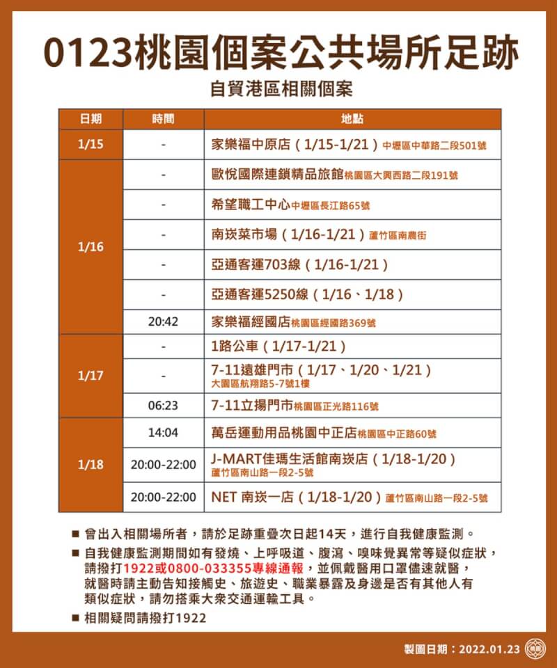 桃園市政府23日公布遠雄自貿港區個案相關公共場所足跡,相關個案在15日到21日期間,曾前往家樂福中原店、希望職工中心等地。(桃園市政府新聞處提供)中央社記者吳睿騏桃園傳真 111年1月23日