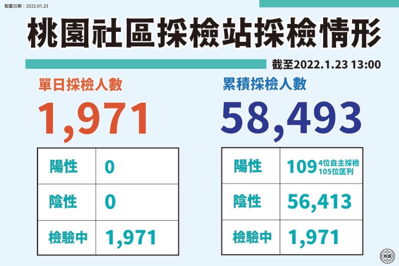 (桃園市政府提供)