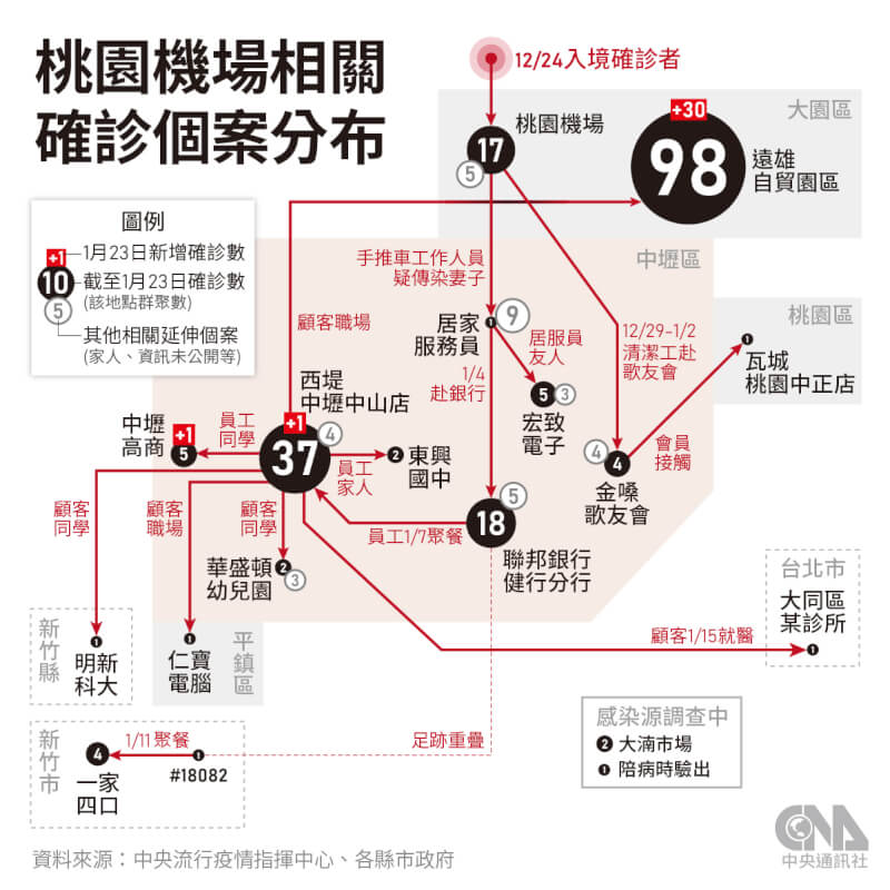 國內23日新增52例COVID-19本土個案,其中遠雄自貿園區亞旭疫情有30人確診。(中央社製圖)
