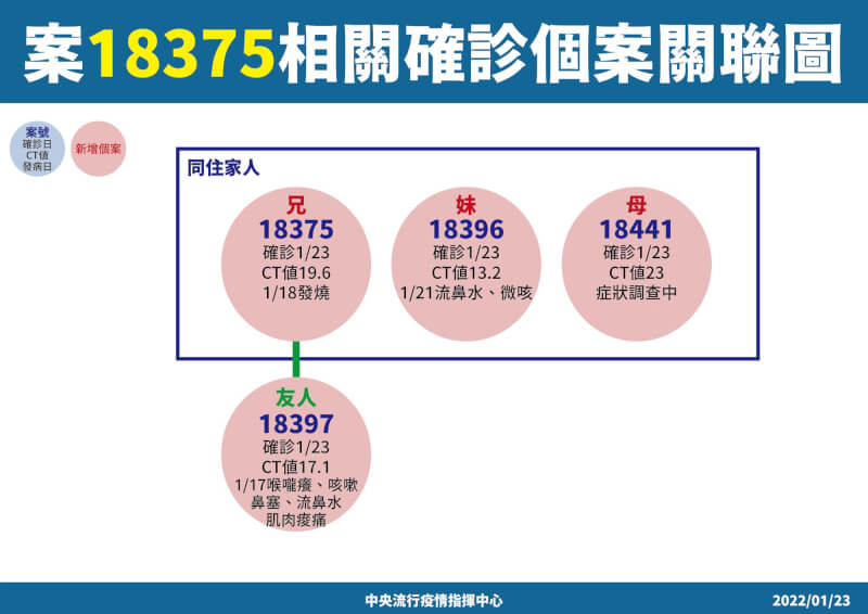案18375為房仲,與圓山飯店染疫廚師是一家人,案18397是居住在蘆洲20歲男性,2人和另2名友人於17日在北市聚餐,18日因喉嚨痛、流鼻水到診所就醫。(指揮中心提供)