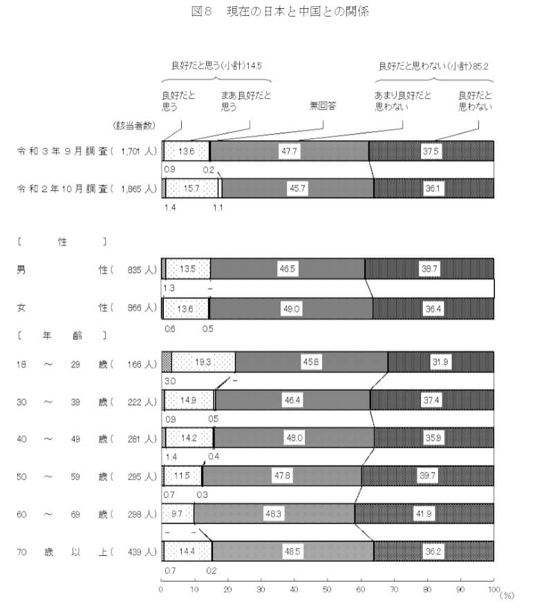 (圖取自日本內閣府民調網頁survey.gov-online.go.jp)