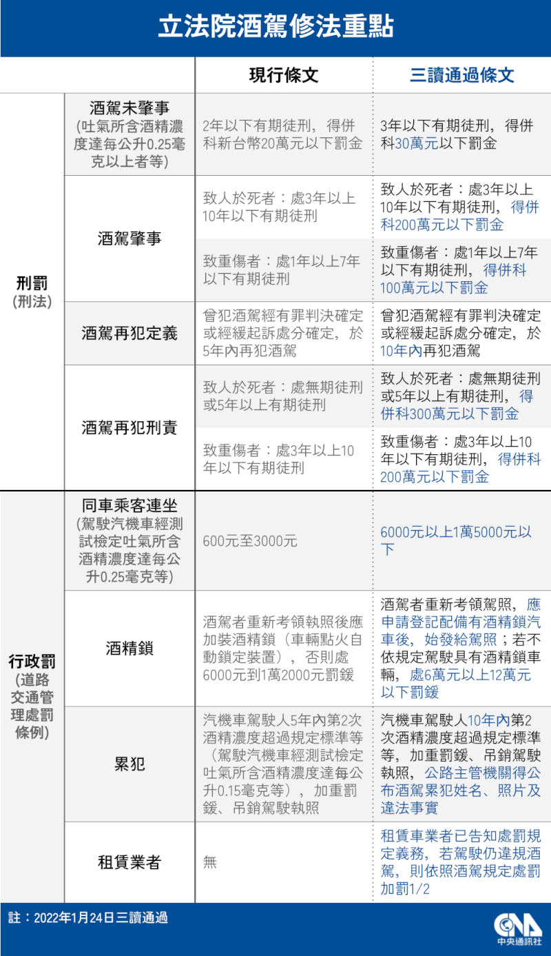 立法院臨時會院會24日三讀修正通過加重酒駕刑罰及行政罰的相關條文。(中央社製圖)