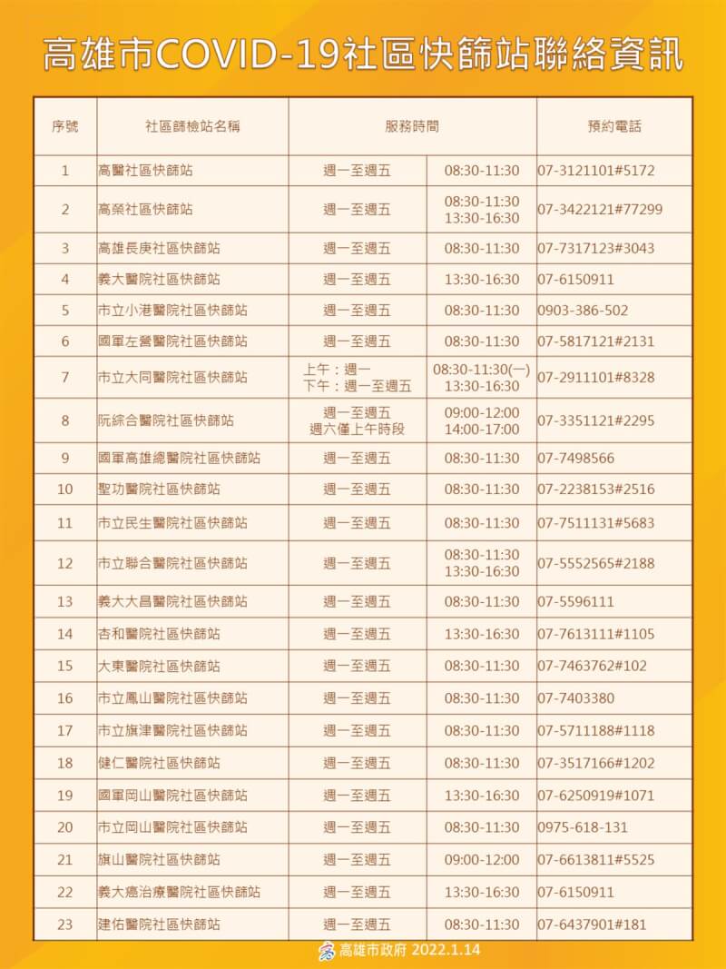 高雄市政府提醒,與COVID-19(2019冠狀病毒疾病)確診者足跡重疊者可預約到23家社區快篩站採檢。(高雄市政府提供)中央社記者曾以寧傳真 111年1月24日