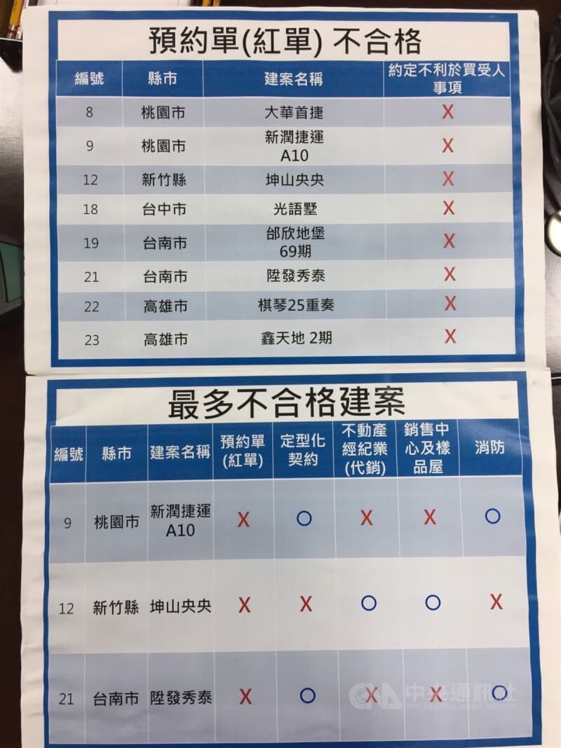 行政院舉行「預售屋專案查核結果」24日舉行記者會,公布日前查核24件預售屋紅單、定型化契約、代銷及樣品屋營建與消防安全,19件(近8成)不合格;紅單違規8件,多為擅自約定沒收小定金條款,可罰新台幣15萬到100萬元。中央社記者楊淑閔攝 111年1月24日