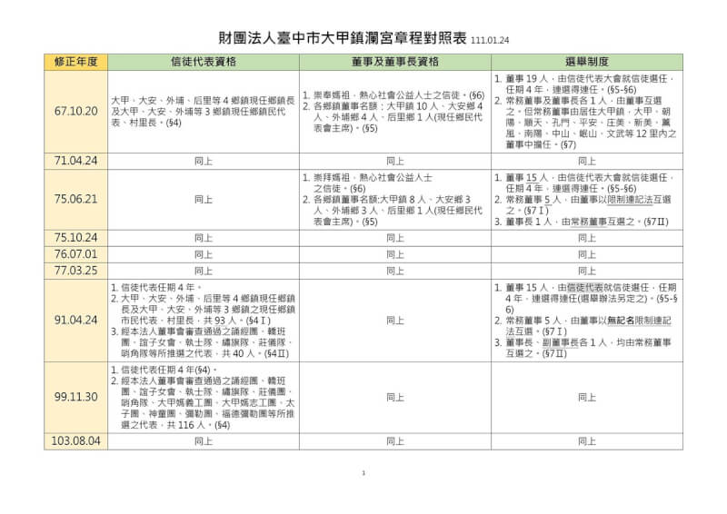 鎮瀾宮董事長顏清標遭疑非法任職,內政部上週收到台中市政府提供的鎮瀾宮捐助章程後,整理出信徒代表、董事及董事長資格,以及選舉制度的歷年修正沿革。(內政部提供)中央社記者陳俊華傳真 111年1月24日