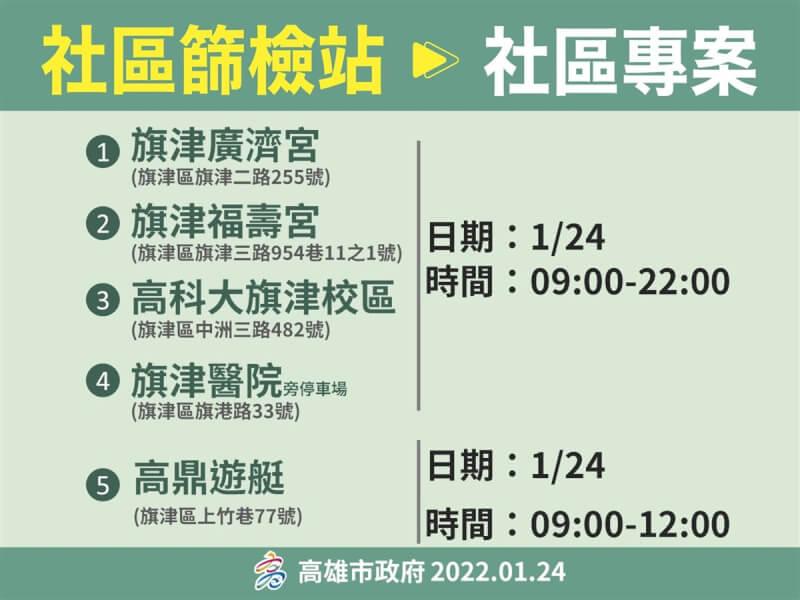 高雄市政府24日在旗津設立5個COVID-19社區篩檢站,採檢範圍擴大到全旗津居民與工作人員。(高雄市政府提供)中央社記者曾以寧傳真 111年1月24日