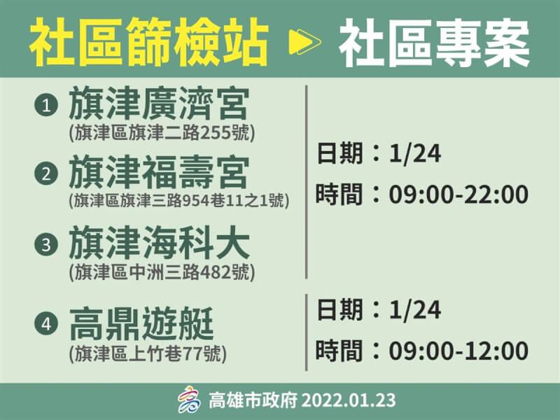 高雄市政府23日晚間宣布,24日將在旗津地區加開4個社區篩檢站,呼籲工作或居住在旗津的民眾,盡快前往篩檢。(高雄市政府提供)中央社記者曾以寧傳真 111年1月24日