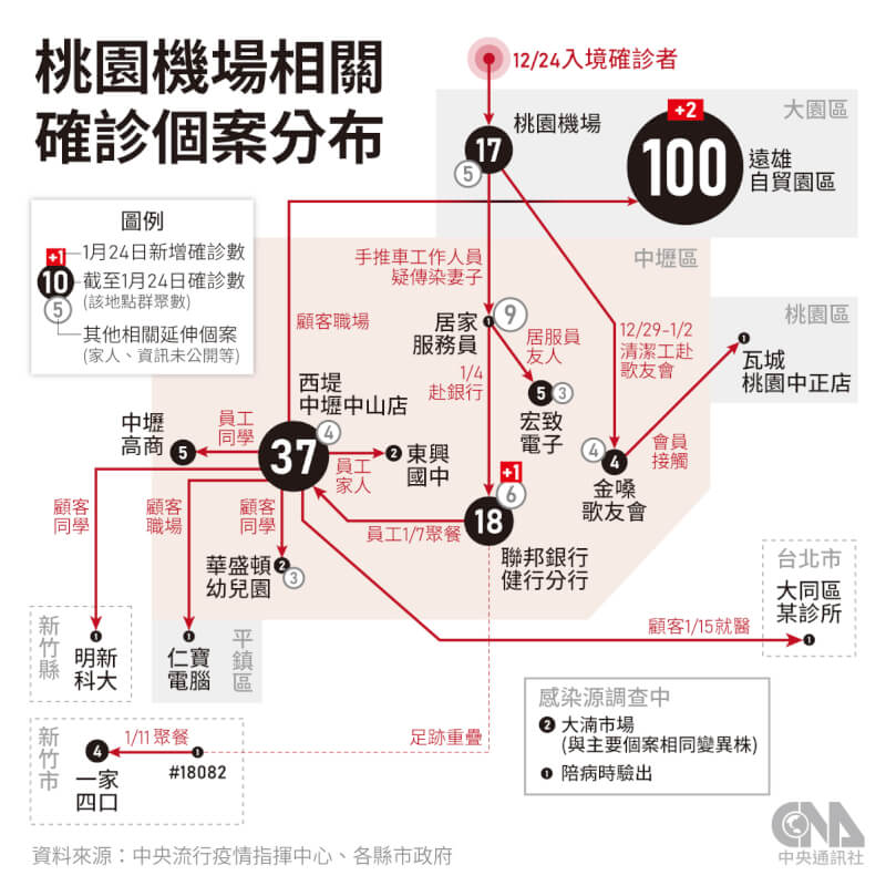 桃園疫情24日新增2名亞旭電腦本國籍員工、1名桃園聯邦銀行個案家人在解隔離前確診。(中央社製圖)