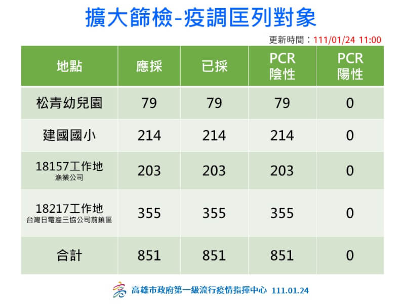 (高雄市政府提供)