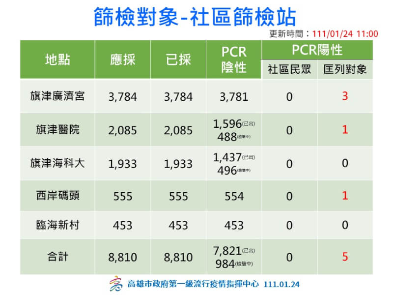 高雄市擴大採檢,目前一般社區民眾無確診案例。(高雄市政府提供)