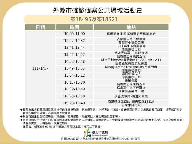 台北市衛生局25日公布外縣市COVID-19個案公共場域活動史。(台北市政府提供)
