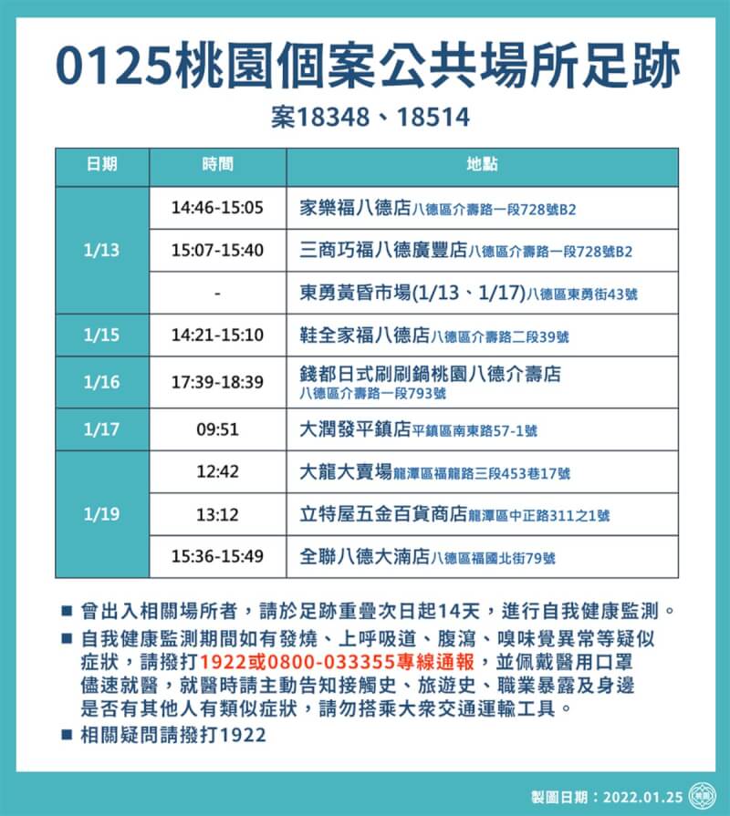 桃園市政府25日公布2例感染源不明個案的疫調足跡,曾去過賣場和市場。(桃園市政府提供)中央社記者葉臻傳真 111年1月25日
