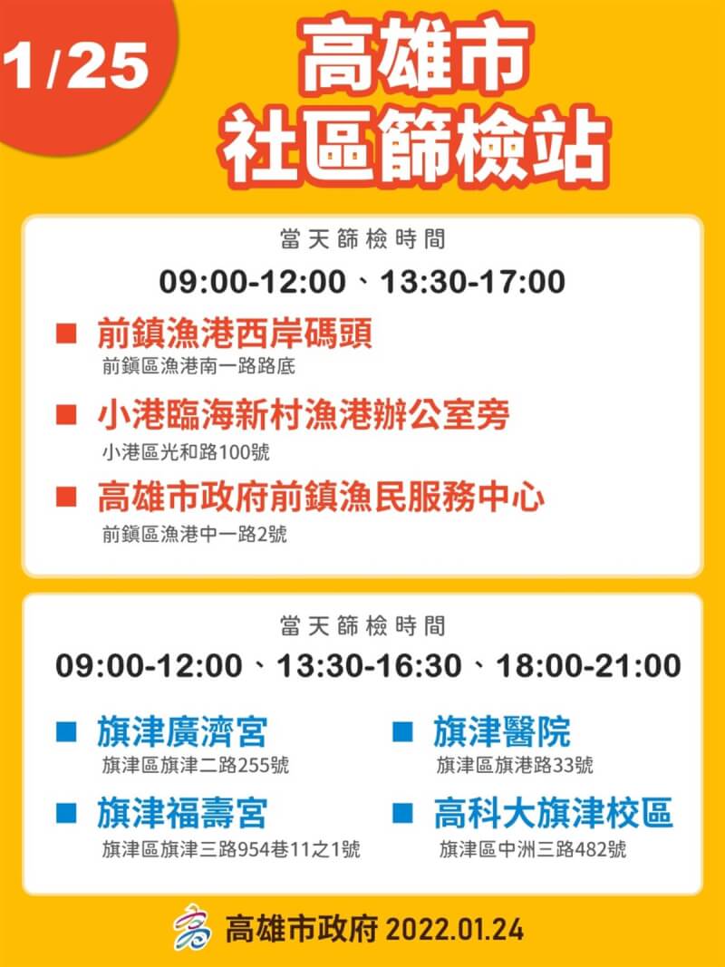 高雄市政府表示,25日繼續開設7個社區篩檢站,呼籲在旗津區工作、居住的民眾,以及與確診者足跡重疊者前往篩檢。(高雄市政府提供)中央社記者曾以寧傳真 111年1月25日