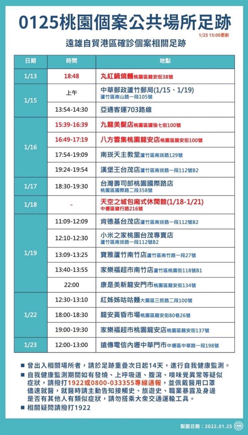 桃園市政府25日公布遠雄自由貿易港區確診個案新增足跡。(桃園市政府提供)中央社記者葉臻傳真 111年1月25日