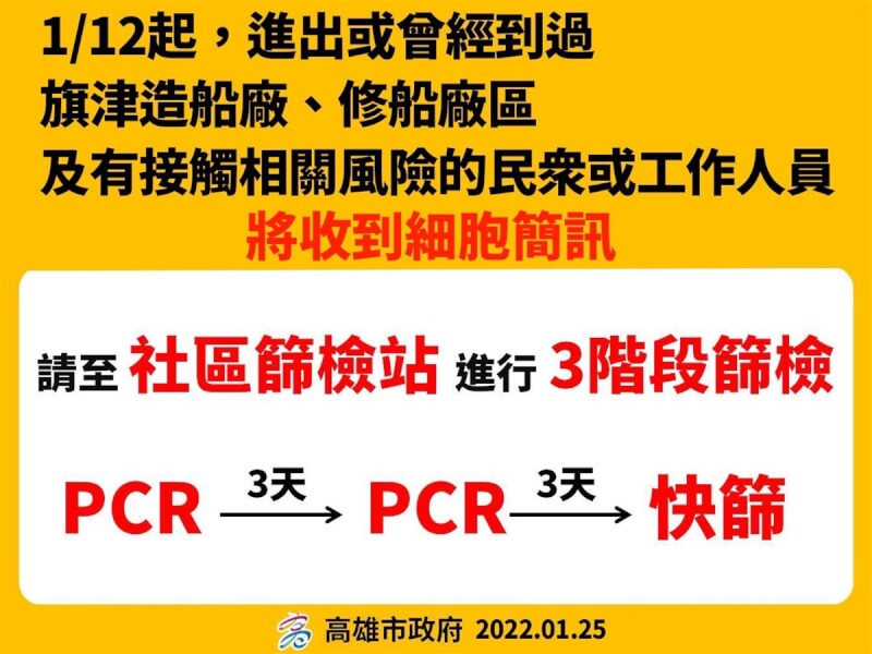 高雄市政府表示,近期高雄COVID-19(2019冠狀病毒疾病)個案傳染途徑均與港區及旗津區造船、修船廠區高接觸風險相關,將發細胞簡訊通知有接觸風險者共1800餘人採檢,須採檢3次。(高雄市政府提供)中央社記者曾以寧傳真 111年1月25日