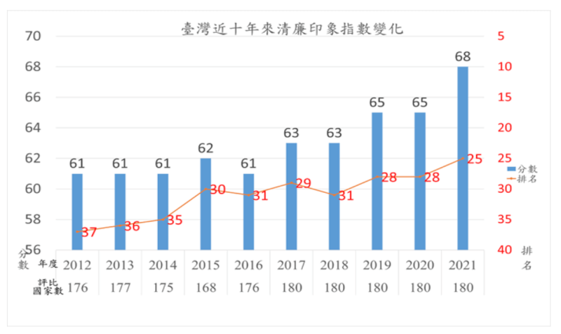 我國近十年清廉印象指數變化。(圖取自台灣透明組織協會網頁tict.org.tw)