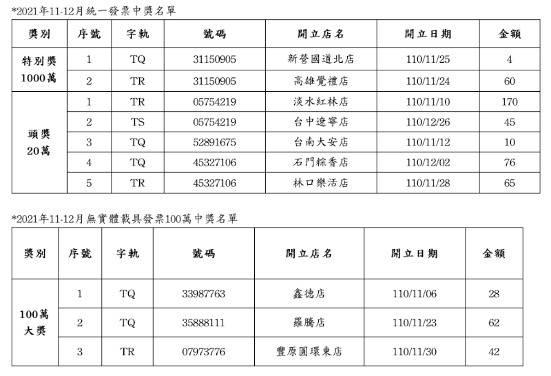 全家統一發票中獎清冊。（中央社）