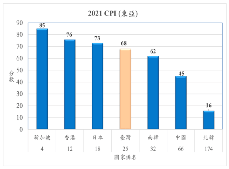 2021年東亞各國清廉印象指數比較,台灣排名第25。(圖取自台灣透明組織協會網頁tict.org.tw)