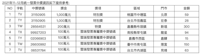 統一超商統一發票中獎清冊。（中央社）