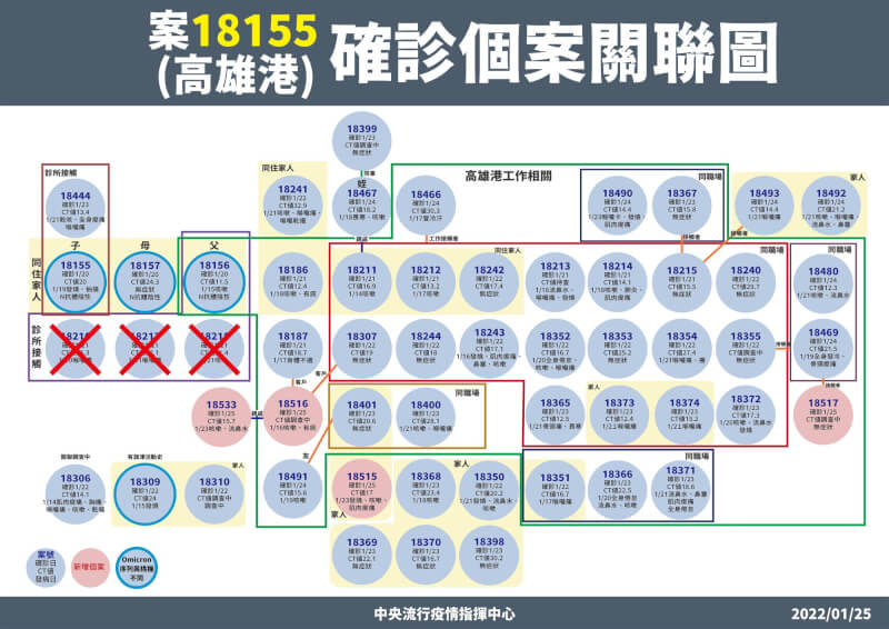 案18309在高雄讀大學,Ct值24,15日回家有發燒,21日確診。(指揮中心提供)
