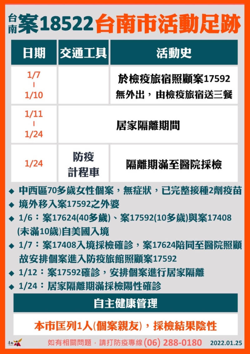台南新增2名COVID-19確診病例,其中案18522照顧從美國入境確診外孫女而被感染,台南市政府25日公布案18522足跡圖。 (台南市政府提供) 中央社記者張榮祥台南傳真 111年1月25日