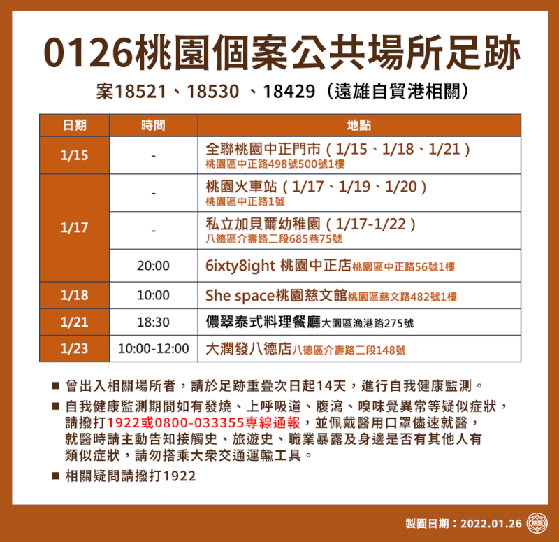 桃園市政府26日公布遠雄自貿港區、礁溪長榮鳳凰酒店、桃園幼兒園姐妹相關個案疫調足跡。(桃園市政府提供)