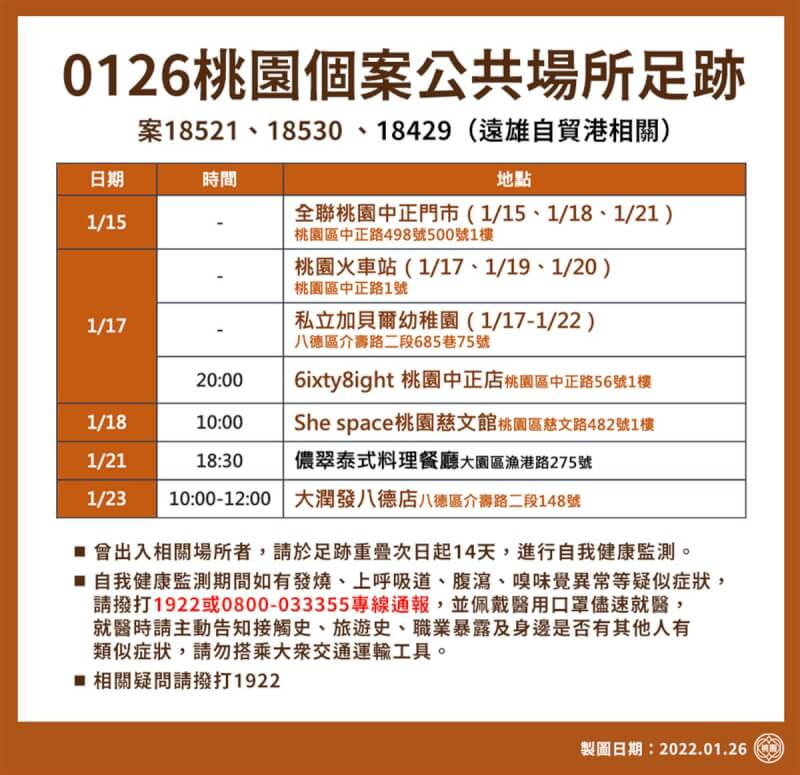 遠雄自貿園區疫情持續,桃園市政府26日公布最新疫調足跡,包括大潤發等7處。(桃園市政府提供)中央社記者葉臻傳真 111年1月26日