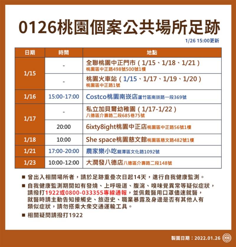 國內COVID-19(2019冠狀病毒疾病)疫情延燒,桃園市政府26日新增疫調足跡,呼籲1月21日有去過農家樂小吃的民眾前往採檢。(桃園市政府提供)中央社記者葉臻傳真 111年1月26日