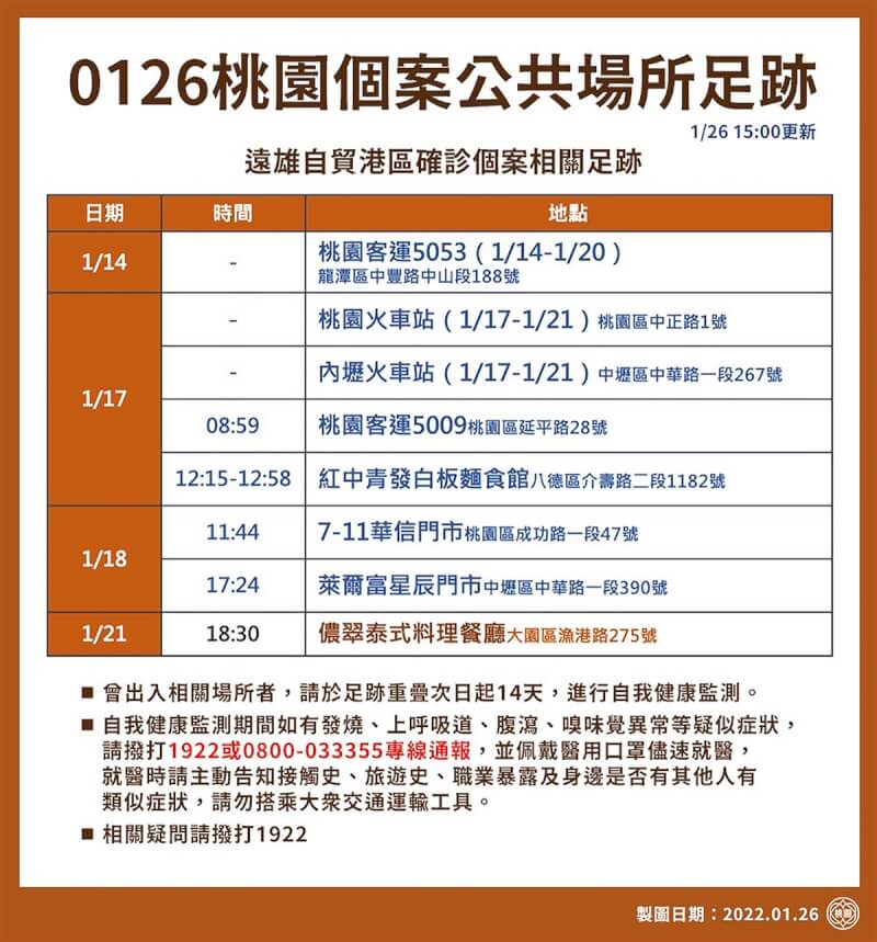 桃園市政府26日下午公布遠雄自貿港區確診個案最新相關足跡,包括火車站、客運、超商、餐廳等,提醒足跡重疊民眾多加留意自身健康狀況。(桃園市政府提供)中央社記者葉臻傳真 111年1月26日