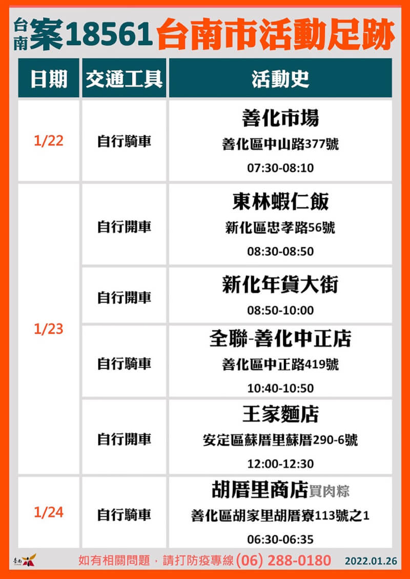 台南市政府26日下午宣布新增1名COVID-19(2019冠狀病毒疾病)本土個案,案號18561,是25日公布案18533的丈夫,市府也公布案18561活動足跡,提醒民眾留意。(台南市政府提供)中央社記者楊思瑞台南傳真 111年1月26日
