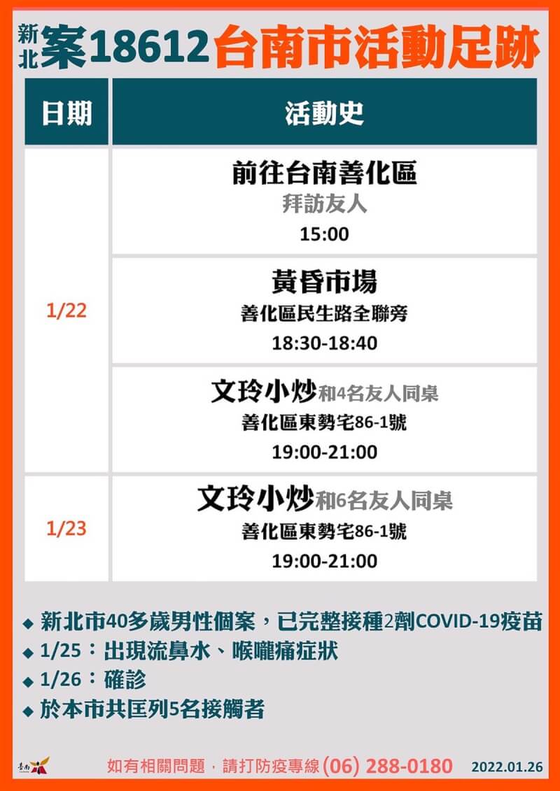 台南市政府26日下午公布新北市確診個案案18612在台南訪友的相關活動足跡,相關活動地點已完成清消。(台南市政府提供)中央社記者楊思瑞台南傳真 111年1月26日
