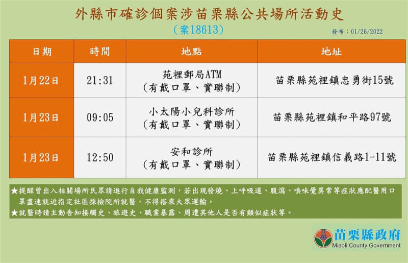苗栗縣政府26日表示,桃園市確診個案(案18613)日前曾赴苑裡娘家探親,相關足跡點目前皆已完成清消,也已匡列相關人士採檢。(苗栗縣政府提供)中央社記者管瑞平傳真 111年1月26日