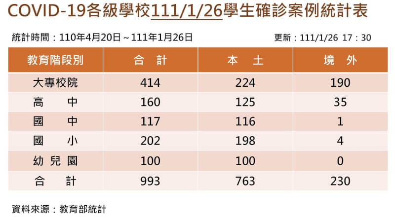 教育部26日公布最新COVID-19(2019冠狀病毒疾病)各級學校最新學生確診案例統計,累計至今學生確診總數達993例。(教育部提供)中央社記者陳至中傳真 111年1月26日