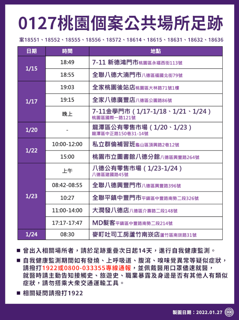 桃園市府27日公布社區型個案14處疫調足跡。(桃園市政府提供)