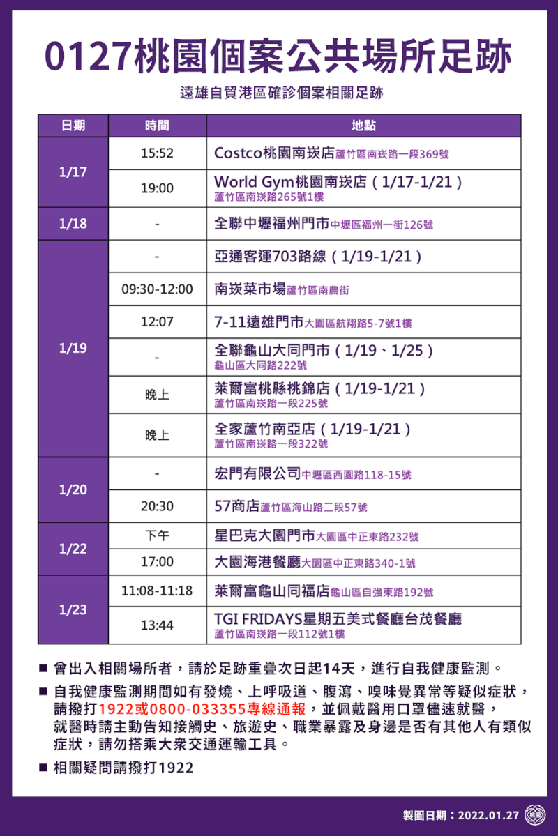 桃園市府27日遠雄自貿港相關個案15處足跡。(桃園市政府提供)