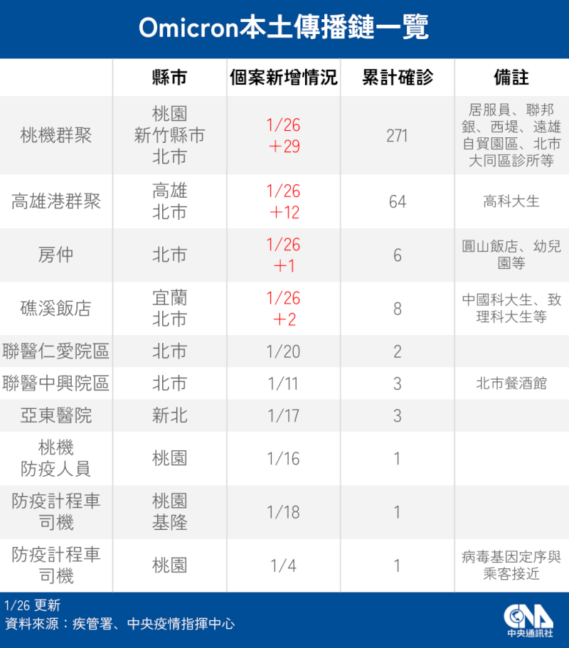 國內26日新增46例本土個案,桃機相關的亞旭公司群聚案增14例最多,高雄港相關疫情增12例次之,本土傳播鏈累計達10條。(中央社製圖)