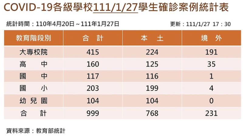 教育部27日公布COVID-19(2019冠狀病毒疾病)各級學校學生最新確診統計,目前累積總數達999例,即將突破千例大關。(教育部提供)中央社記者陳至中傳真 111年1月27日