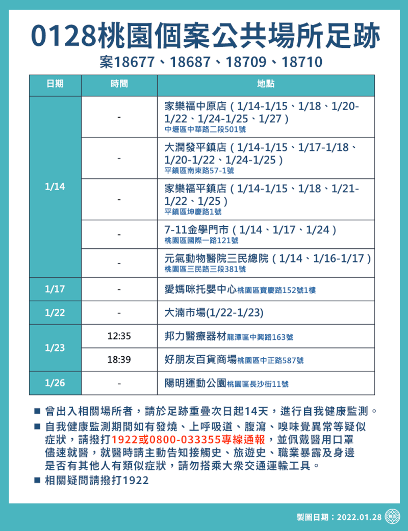 桃園市政府28日公布最新遠雄自貿港區及社區相關個案足跡。(桃園市政府提供)