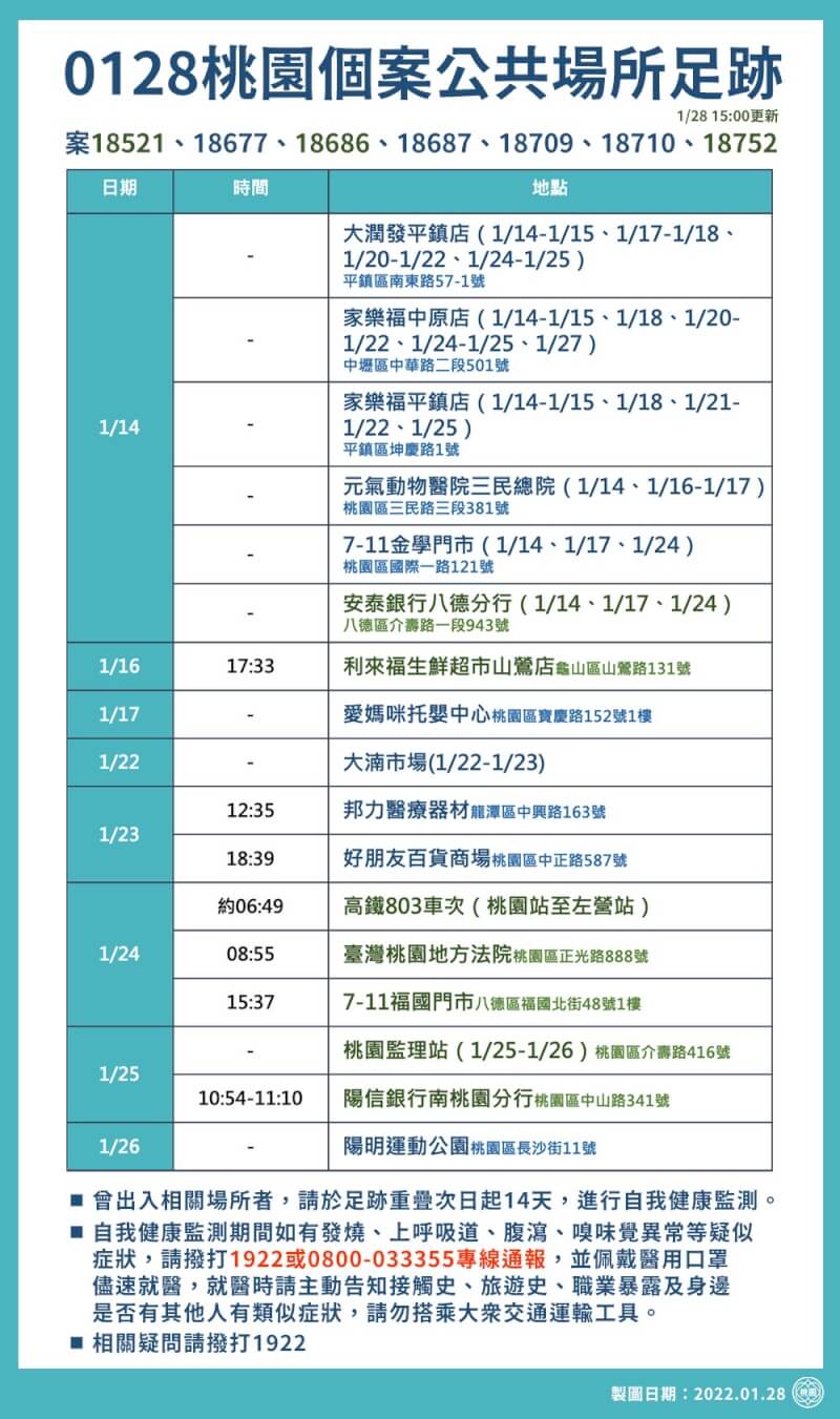 桃園市政府28日公布確診個案足跡。(桃園市政府提供)